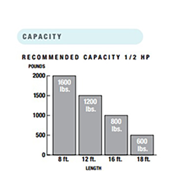CSW200UL.5HP Capacity Chart