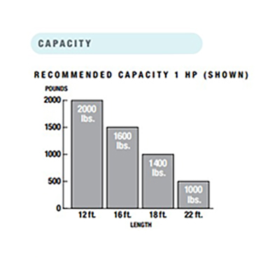 CSW200UL1HP Capacity Chart