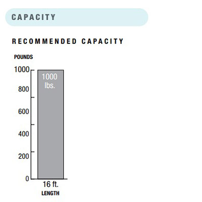 HCTDCUL Capacity Chart