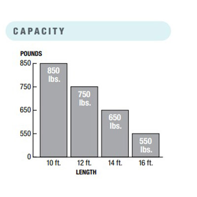 Weight and length recommended capacities