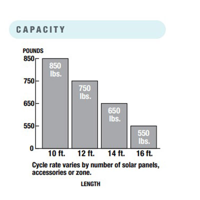 LA412UL Capacity Chart