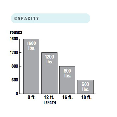 LA500UL Capacity Chart