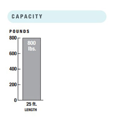 RSL12UL Capacity Chart