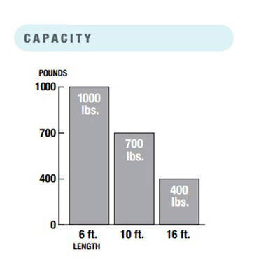 RSW12UL Capacity Chart